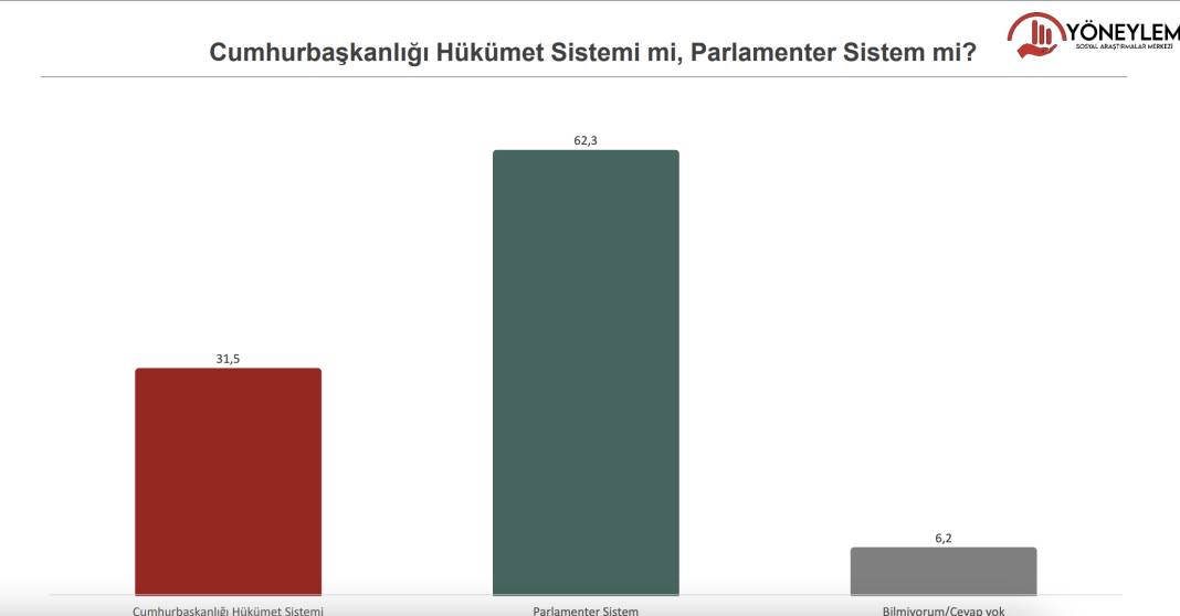 Son anket açıklandı:  AKP yüzde 32.4 , CHP Yüzde 29.1 4